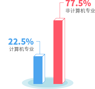 深度教育,Python培训,Python语言学习